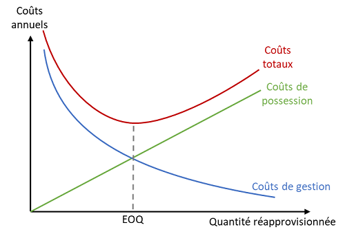 eoq